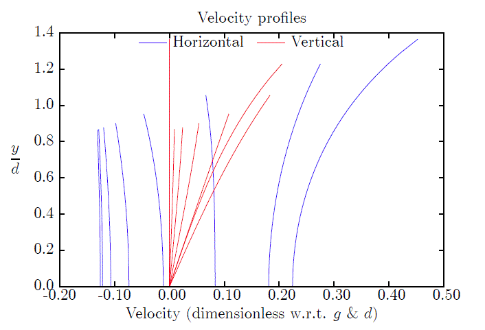 Velocity
                field
