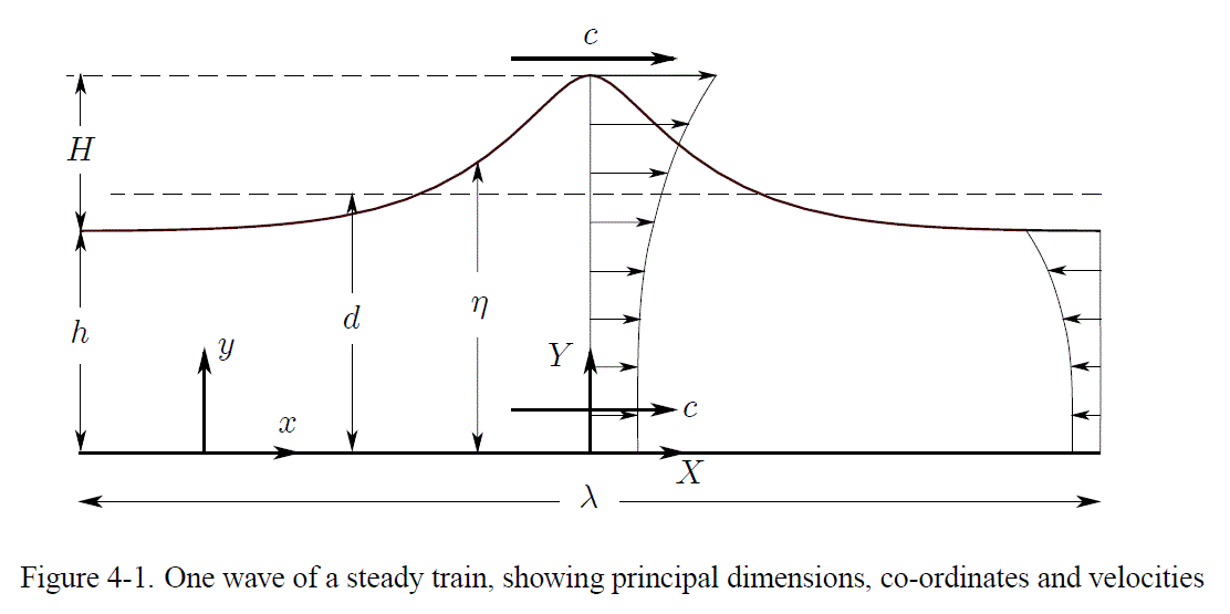 One wave of a steady wave train,
                showing dimensions, co-ordinates and velocities